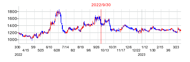 2022年9月30日 09:57前後のの株価チャート